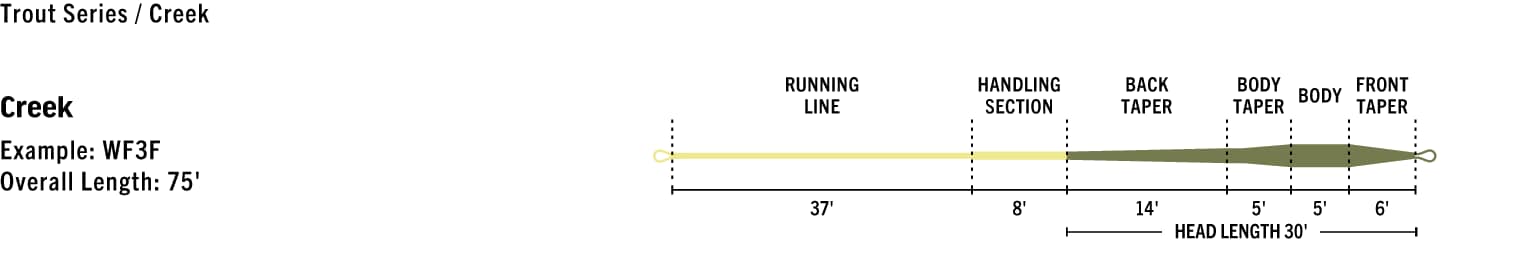 RIO Premier Creek Fly Line 6 line-profile-premier-creek.png?quality=70&_mzcb=_1610577085847