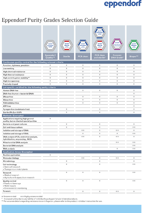 Download Purity Level Selection Chart