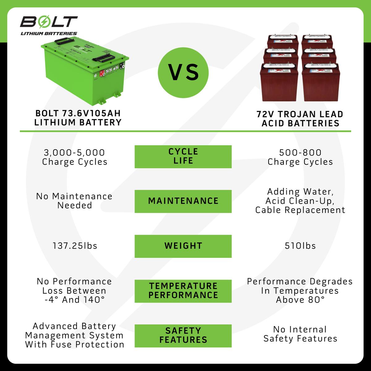Bolt Energy EZGO TXT 48V Express 74V 105AH Heated Professional Battery Kit