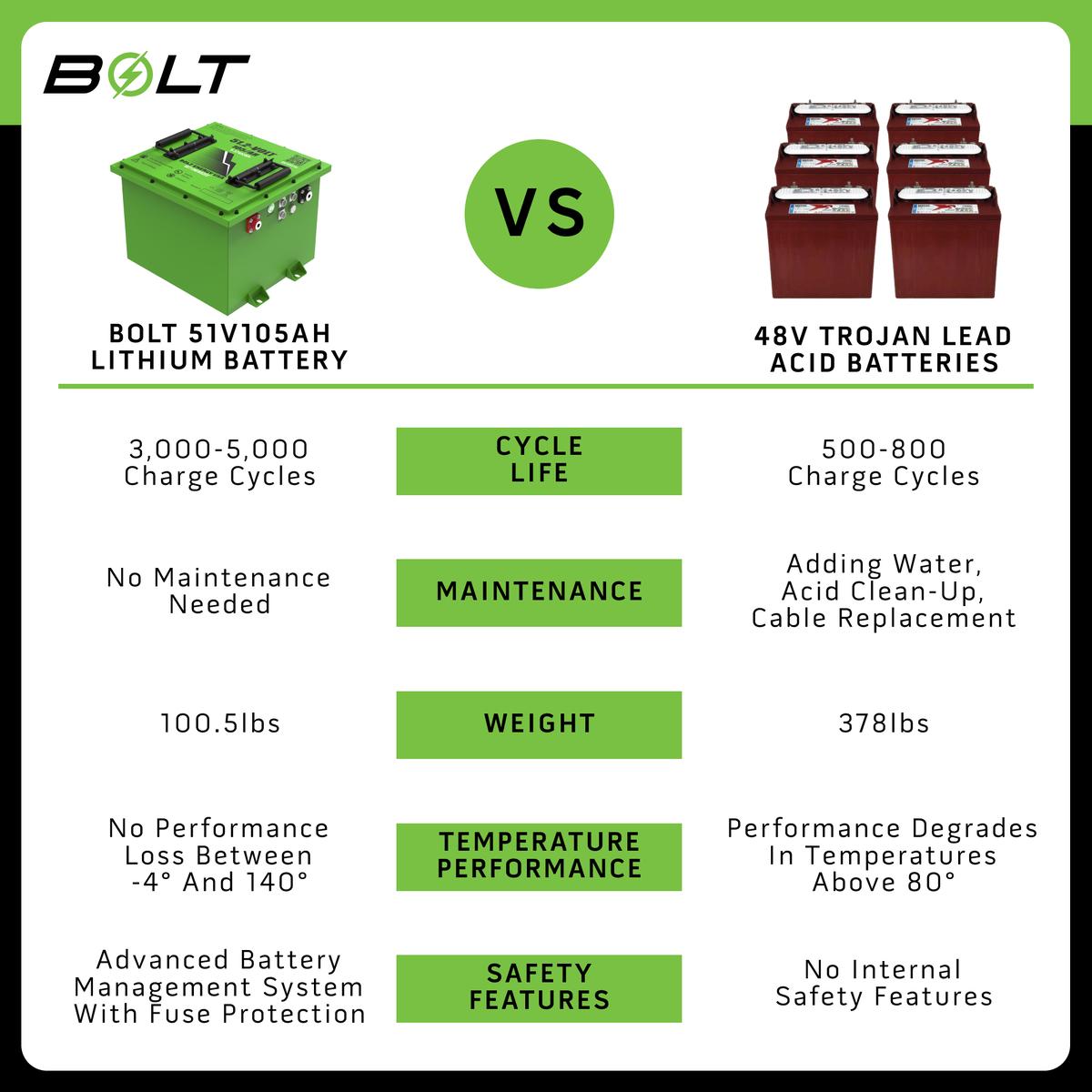 Bolt Energy Yamaha G19-G22, 51V 105AH Square Standard Battery Kit