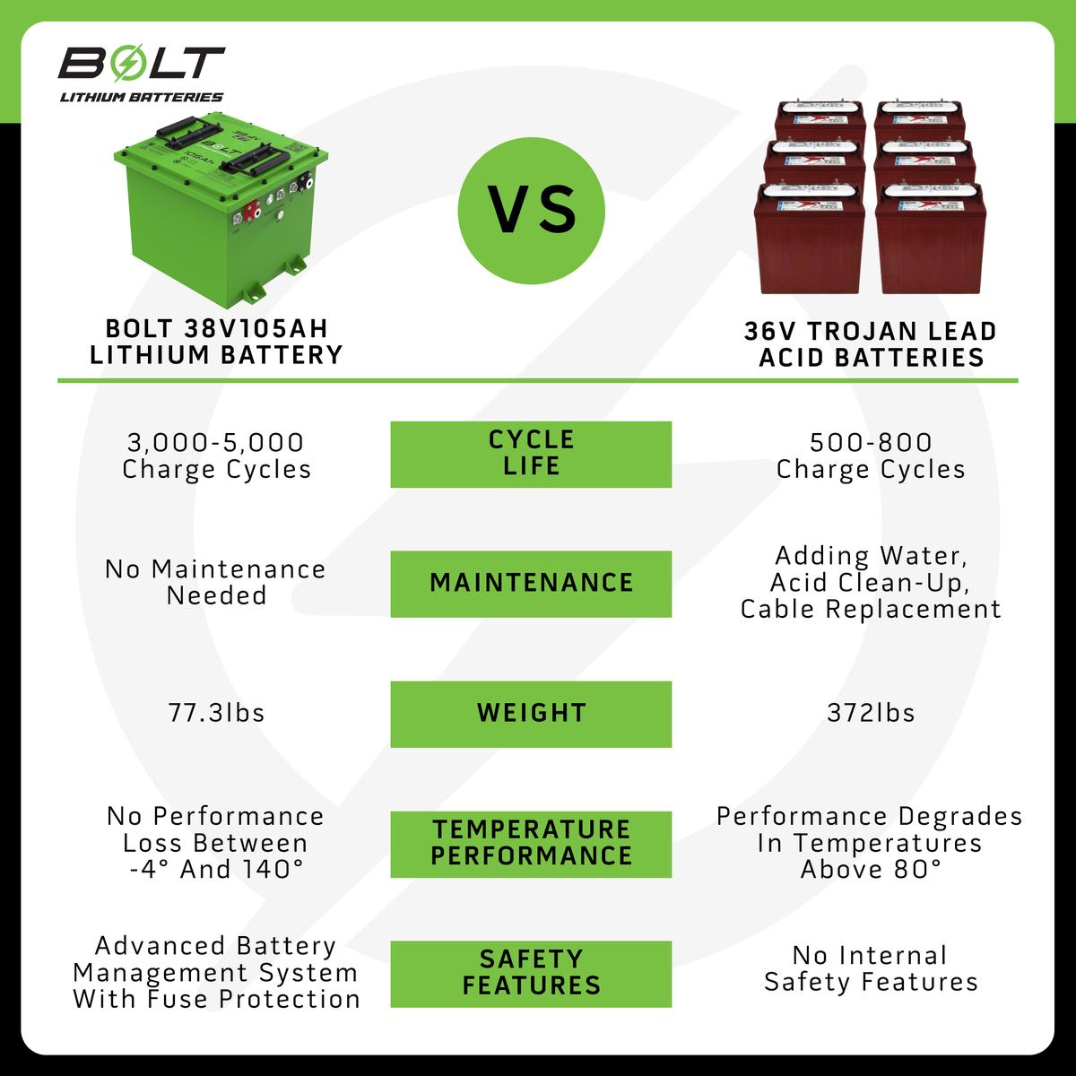 Bolt Energy Yamaha G1-G16 38V 105AH Heated Professional Battery Kit