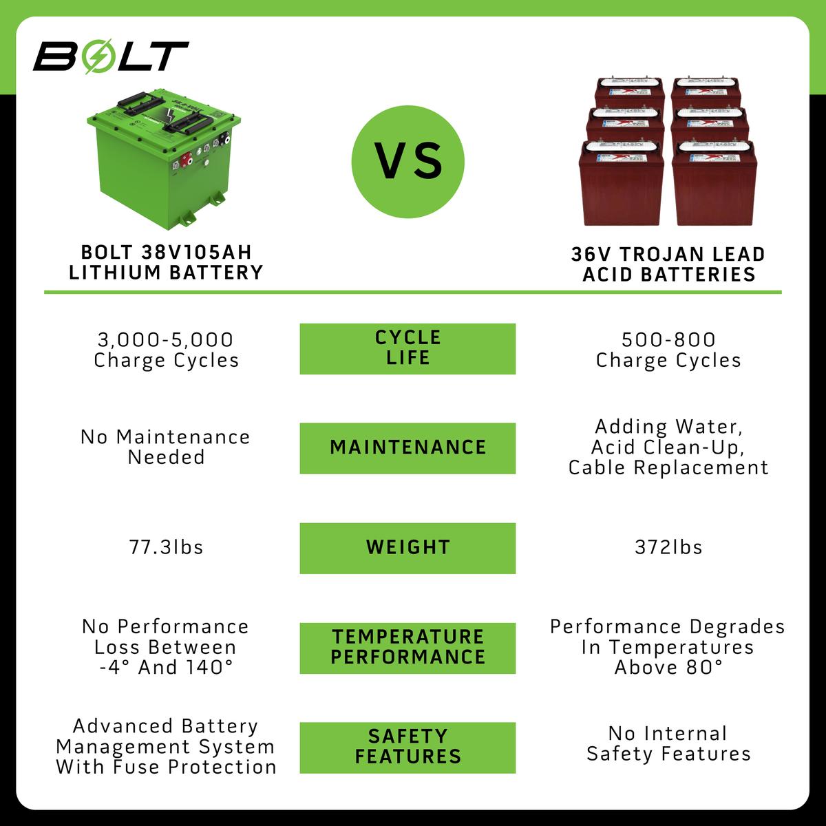 Bolt Energy 38V 105Ah Battery Bundles