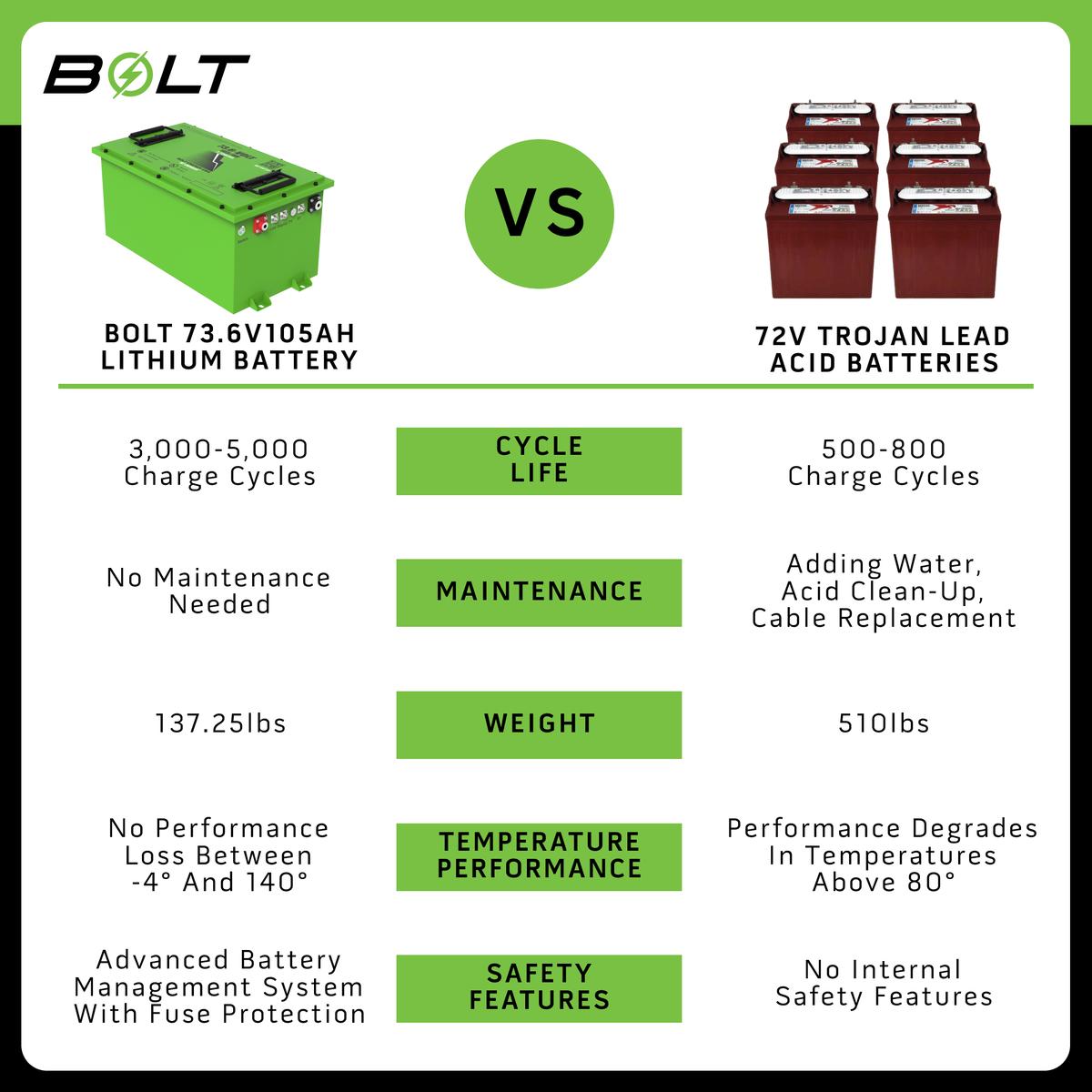Bolt Energy Moke EV 74V 105AH Professional Battery Kit
