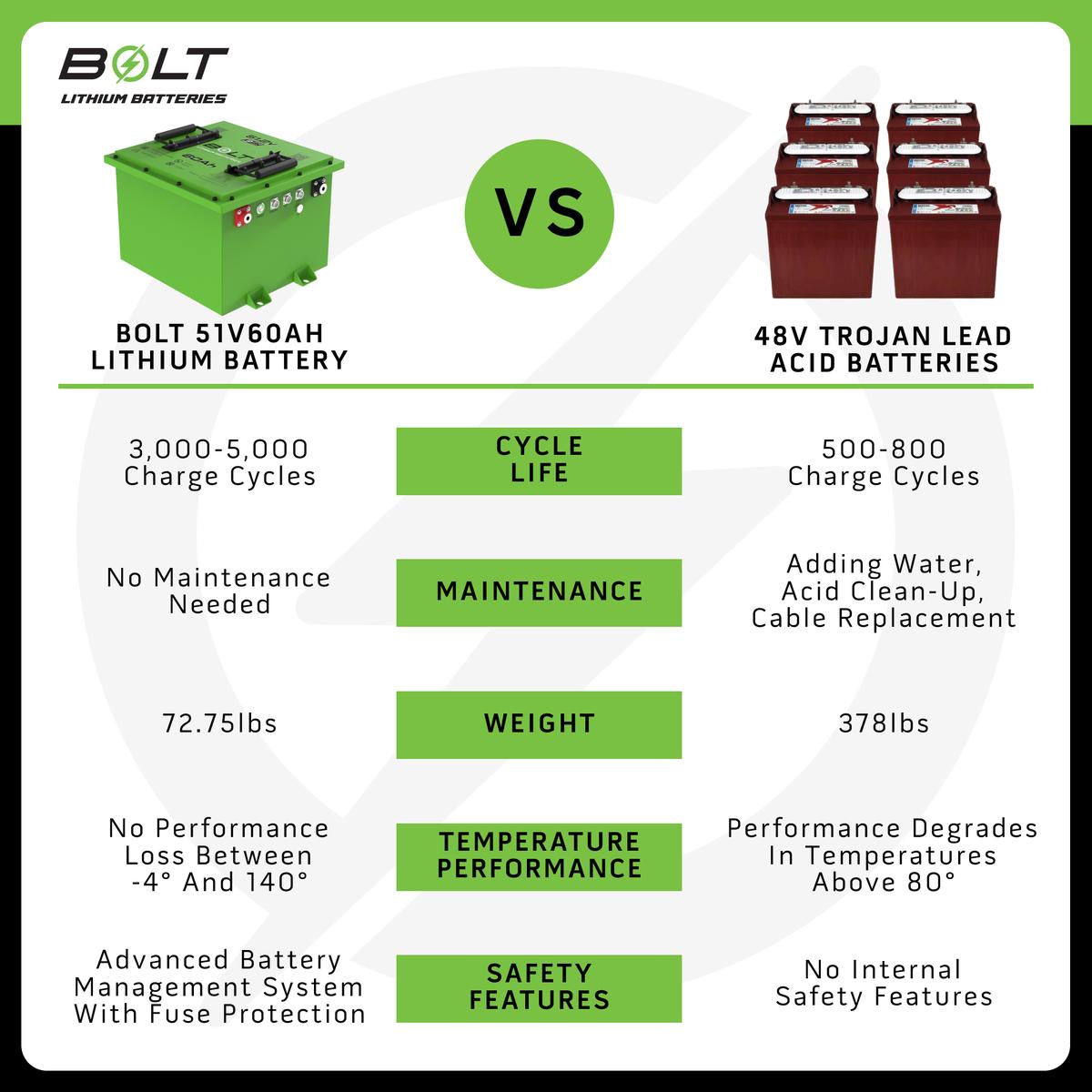 Bolt Energy Club Car 51V 60AH Heated Standard Battery FactorySync Kit with EZ Bracket
