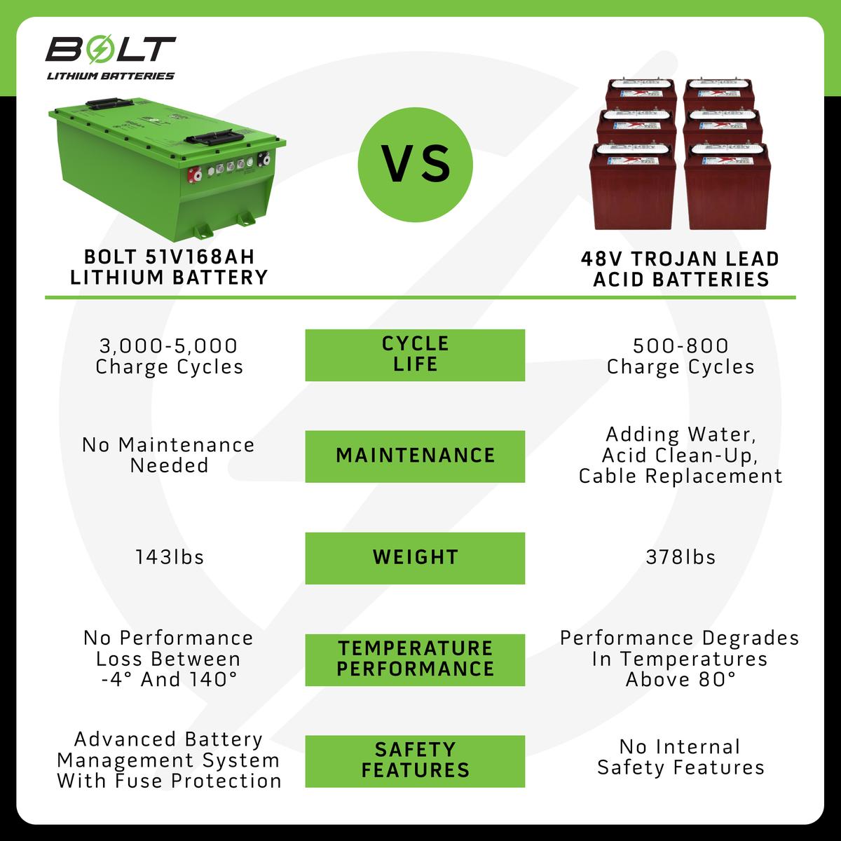 Bolt Energy Club Car 51V 168AH Heated Standard Battery FactorySync Kit