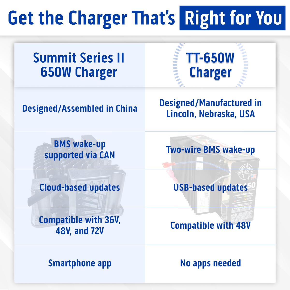 Lester TT-650W 48V 13.5Amp Battery Charger