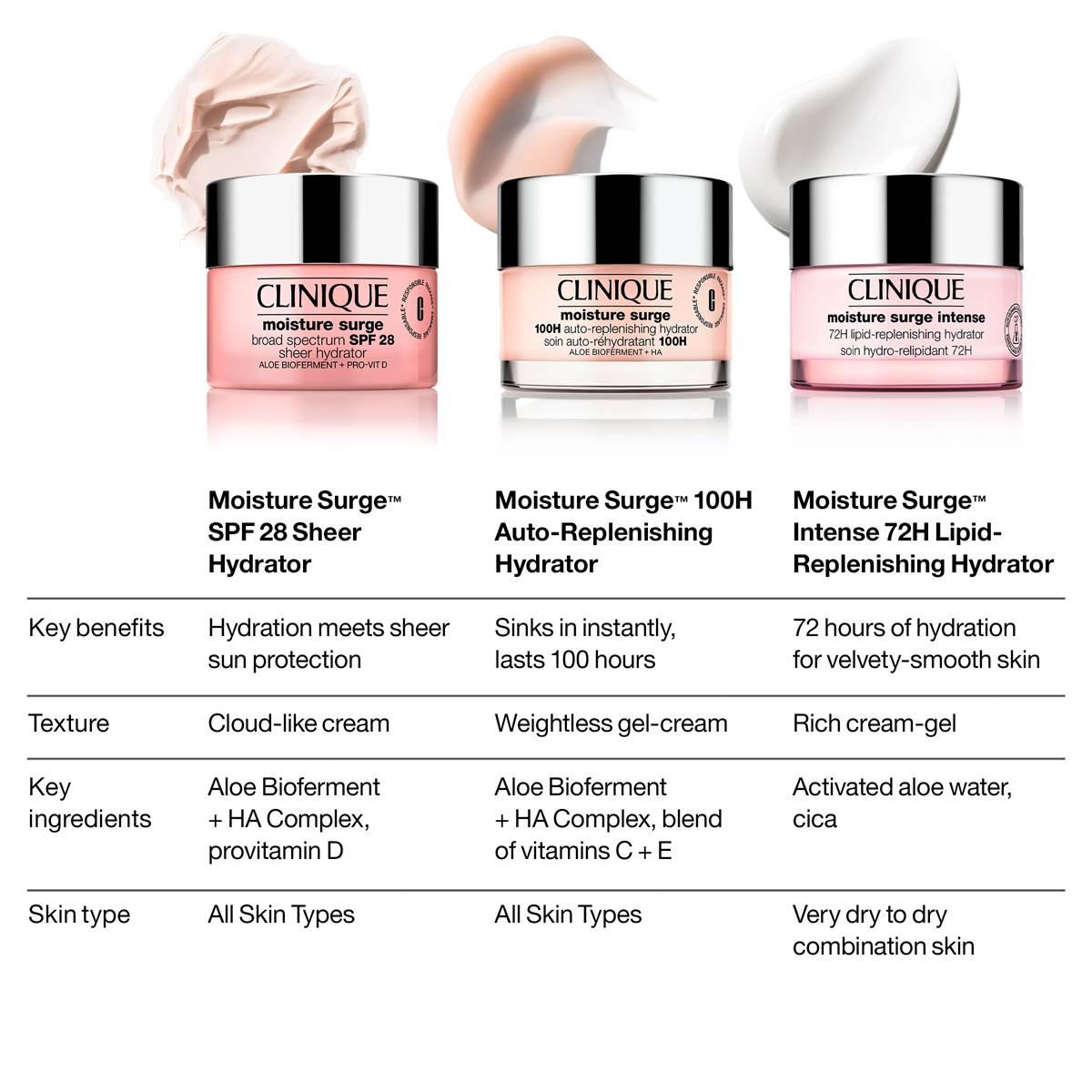 Clinique Moisture Surge™ 100hr. Replenishing Hydrator